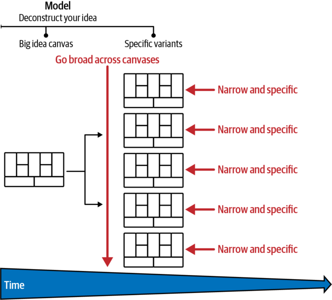 File:Public:Split Broad Lean Canvas into Narrower ones.png