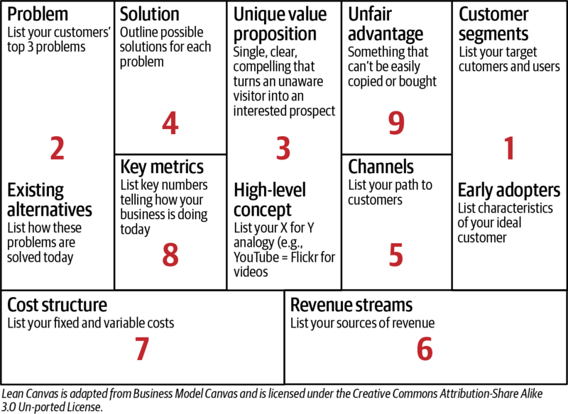 File:Public:Order of FIlling Lean Canvas.png