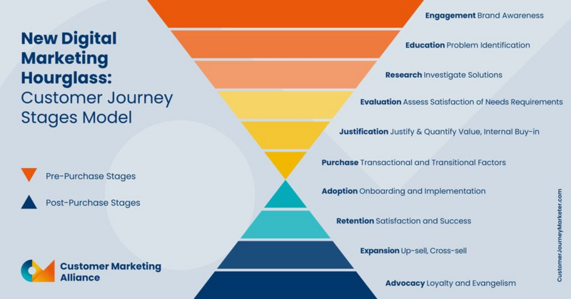 File:Public:User Journey Stages.png