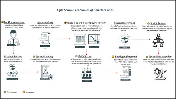 Agile Ceremonies